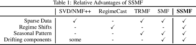 Figure 1 for SSMF: Shifting Seasonal Matrix Factorization