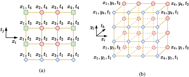 Figure 1 for GCN-FFNN: A Two-Stream Deep Model for Learning Solution to Partial Differential Equations