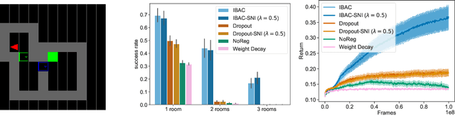 Figure 2 for Generalization in Reinforcement Learning with Selective Noise Injection and Information Bottleneck