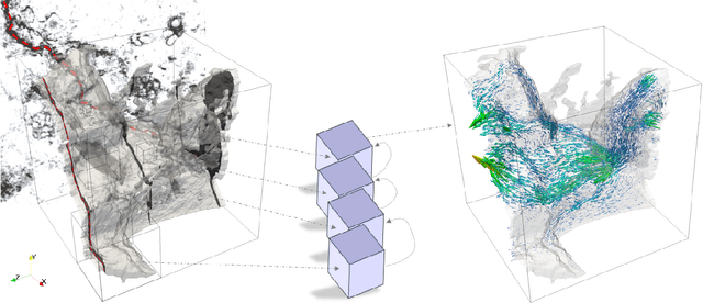 Figure 1 for Multi-Scale Neural Networks for to Fluid Flow in 3D Porous Media