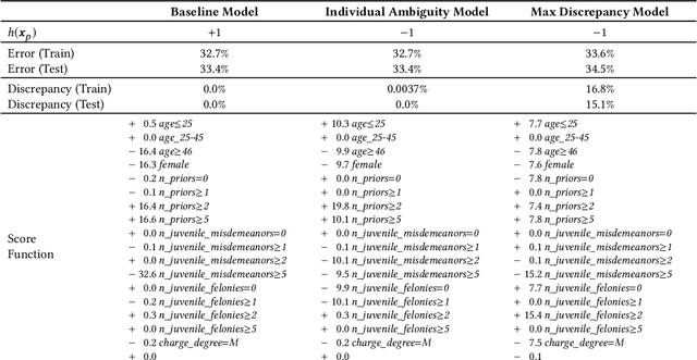 Figure 4 for Predictive Multiplicity in Classification