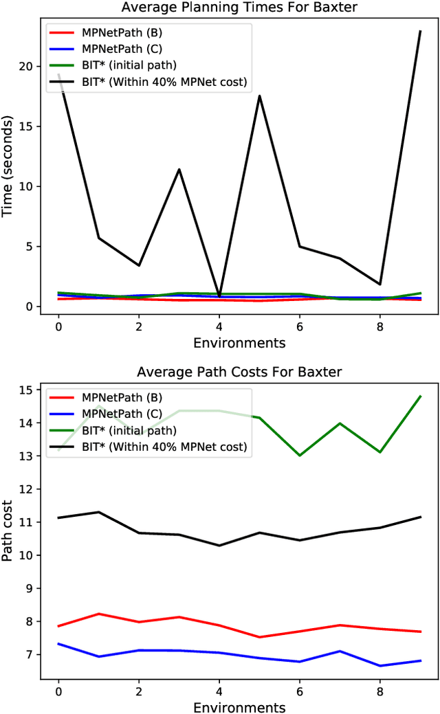 Figure 3 for Motion Planning Networks: Bridging the Gap Between Learning-based and Classical Motion Planners