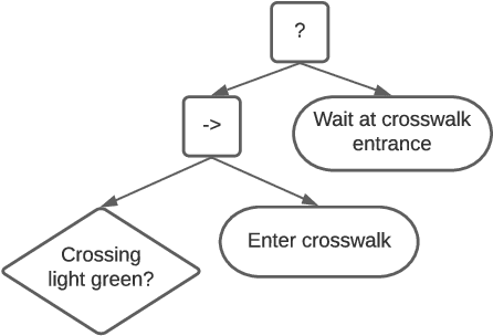 Figure 2 for A Hierarchical Pedestrian Behavior Model to Generate Realistic Human Behavior in Traffic Simulation