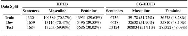 Figure 3 for Vyākarana: A Colorless Green Benchmark for Syntactic Evaluation in Indic Languages