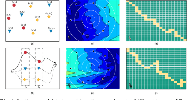 Figure 1 for Spatiotemporal Data Mining: A Survey on Challenges and Open Problems