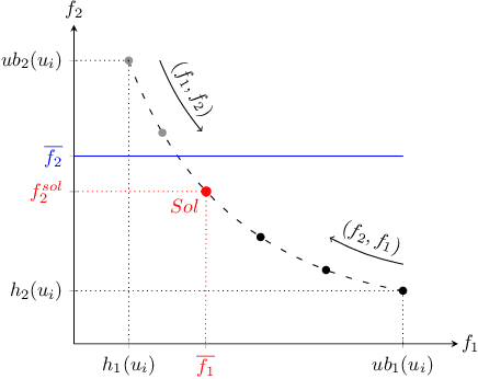 Figure 2 for Enhanced Methods for the Weight Constrained Shortest Path Problem: Constrained Path Finding Meets Bi-objective Search