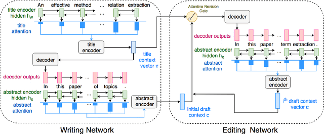 Figure 1 for Paper Abstract Writing through Editing Mechanism