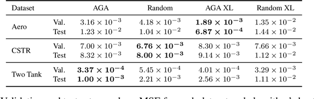 Figure 3 for Physics-Informed Neural State Space Models via Learning and Evolution