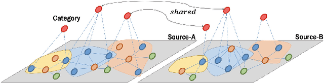 Figure 1 for Incentive Compatible Pareto Alignment for Multi-Source Large Graphs