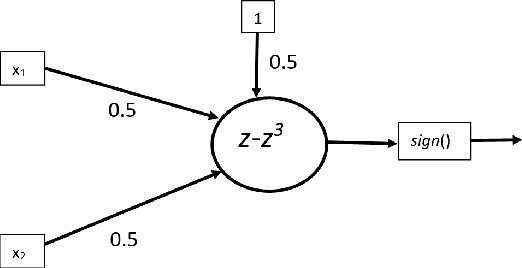 Figure 3 for Biologically Inspired Oscillating Activation Functions Can Bridge the Performance Gap between Biological and Artificial Neurons