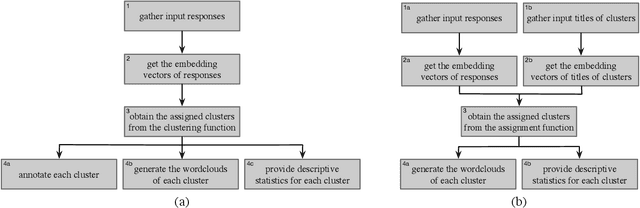 Figure 1 for Providing Insights for Open-Response Surveys via End-to-End Context-Aware Clustering