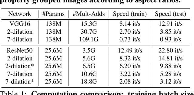 Figure 2 for Adaptive Fractional Dilated Convolution Network for Image Aesthetics Assessment