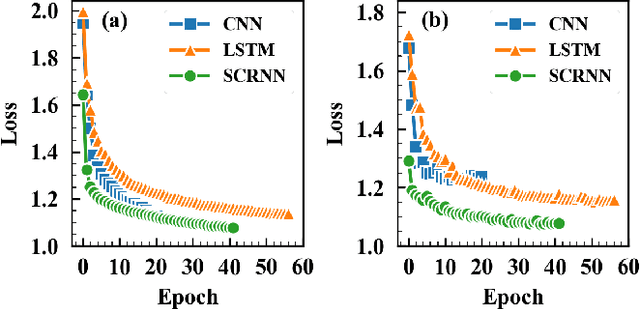 Figure 3 for Sequential Convolutional Recurrent Neural Networks for Fast Automatic Modulation Classification