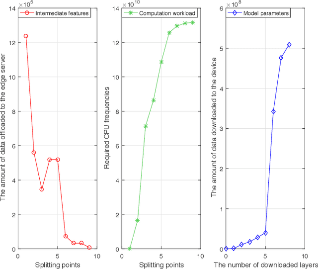 Figure 1 for Optimal Model Placement and Online Model Splitting for Device-Edge Co-Inference