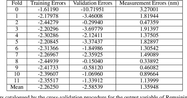 Figure 4 for Deep Learning Regression of VLSI Plasma Etch Metrology