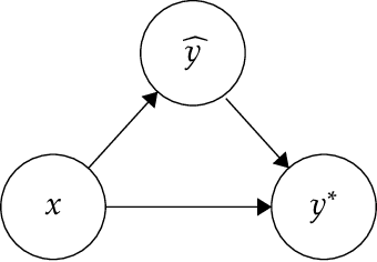 Figure 1 for Making Decisions under Outcome Performativity