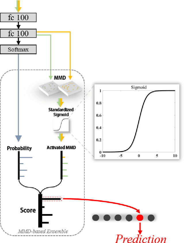 Figure 3 for TDACNN: Target-domain-free Domain Adaptation Convolutional Neural Network for Drift Compensation in Gas Sensors