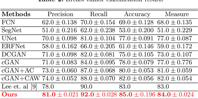 Figure 4 for An Efficient Solution for Breast Tumor Segmentation and Classification in Ultrasound Images Using Deep Adversarial Learning