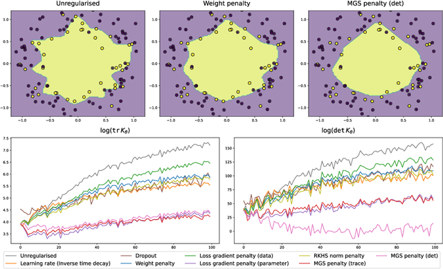 Figure 3 for On the Interpretability of Regularisation for Neural Networks Through Model Gradient Similarity