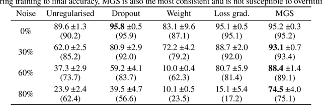 Figure 2 for On the Interpretability of Regularisation for Neural Networks Through Model Gradient Similarity