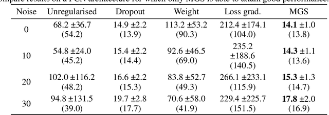 Figure 4 for On the Interpretability of Regularisation for Neural Networks Through Model Gradient Similarity