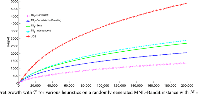 Figure 1 for Thompson Sampling for the MNL-Bandit