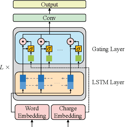 Figure 3 for Charge-Based Prison Term Prediction with Deep Gating Network
