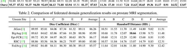 Figure 4 for FedDG: Federated Domain Generalization on Medical Image Segmentation via Episodic Learning in Continuous Frequency Space