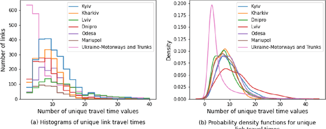 Figure 2 for Analyzing and modeling network travel patterns during the Ukraine invasion using crowd-sourced pervasive traffic data