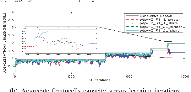 Figure 1 for A Cooperative Q-learning Approach for Real-time Power Allocation in Femtocell Networks