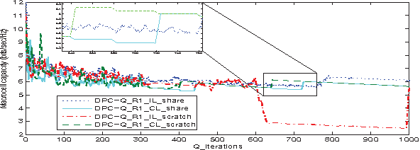 Figure 2 for A Cooperative Q-learning Approach for Real-time Power Allocation in Femtocell Networks