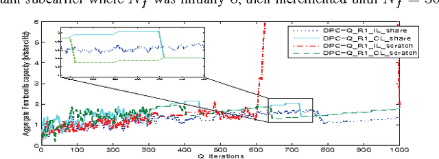 Figure 3 for A Cooperative Q-learning Approach for Real-time Power Allocation in Femtocell Networks