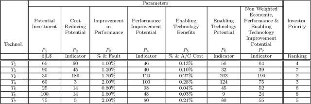 Figure 4 for Fuzzy Relational Modeling of Cost and Affordability for Advanced Technology Manufacturing Environment