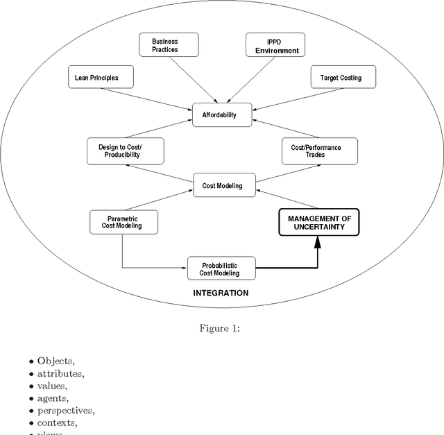 Figure 1 for Fuzzy Relational Modeling of Cost and Affordability for Advanced Technology Manufacturing Environment
