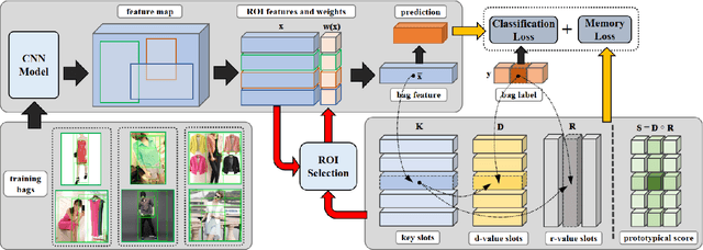 Figure 1 for ProtoNet: Learning from Web Data with Memory