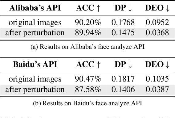 Figure 4 for Fairness-aware Adversarial Perturbation Towards Bias Mitigation for Deployed Deep Models