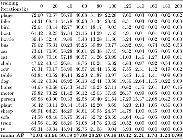 Figure 2 for DPatch: An Adversarial Patch Attack on Object Detectors