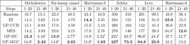 Figure 1 for Efficient Bayesian Optimization using Multiscale Graph Correlation