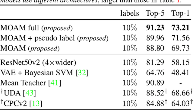 Figure 4 for S$^\mathbf{4}$L: Self-Supervised Semi-Supervised Learning