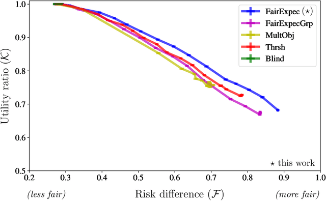 Figure 3 for Mitigating Bias in Set Selection with Noisy Protected Attributes