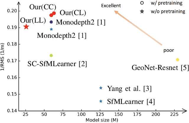 Figure 1 for Self-supervised Depth Estimation Leveraging Global Perception and Geometric Smoothness Using On-board Videos