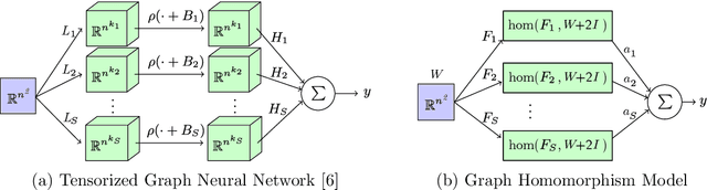 Figure 1 for A Simple Proof of the Universality of Invariant/Equivariant Graph Neural Networks