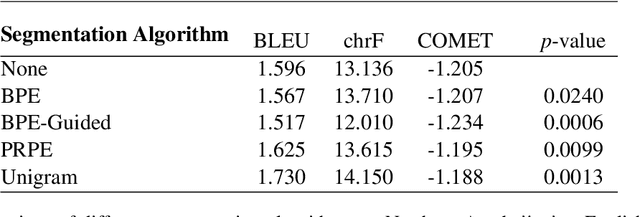 Figure 1 for Benchmarking Azerbaijani Neural Machine Translation