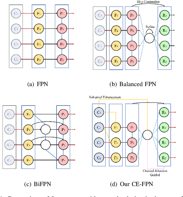 Figure 1 for CE-FPN: Enhancing Channel Information for Object Detection