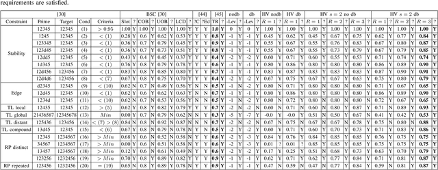 Figure 3 for Recursive Binding for Similarity-Preserving Hypervector Representations of Sequences