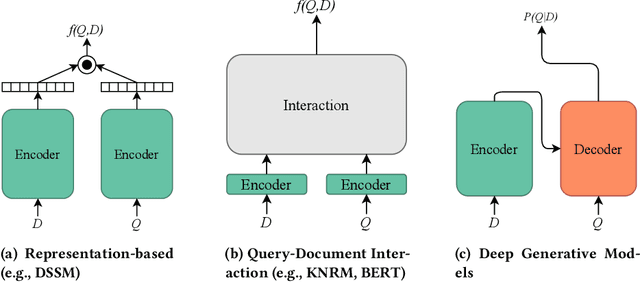 Figure 1 for A Modern Perspective on Query Likelihood with Deep Generative Retrieval Models