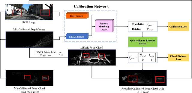 Figure 1 for Lidar and Camera Self-Calibration using CostVolume Network