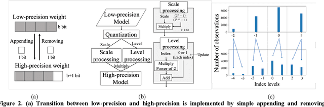 Figure 3 for Dual Precision Deep Neural Network