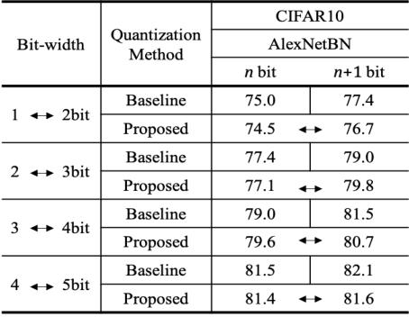 Figure 2 for Dual Precision Deep Neural Network