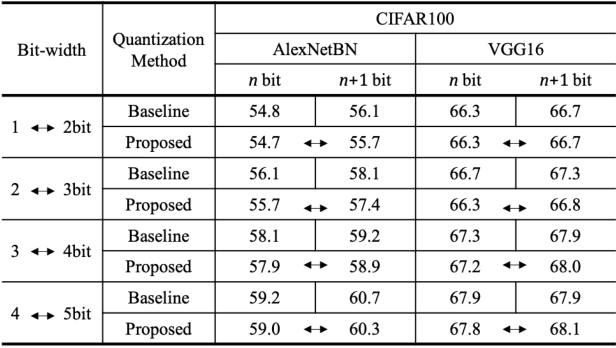 Figure 4 for Dual Precision Deep Neural Network